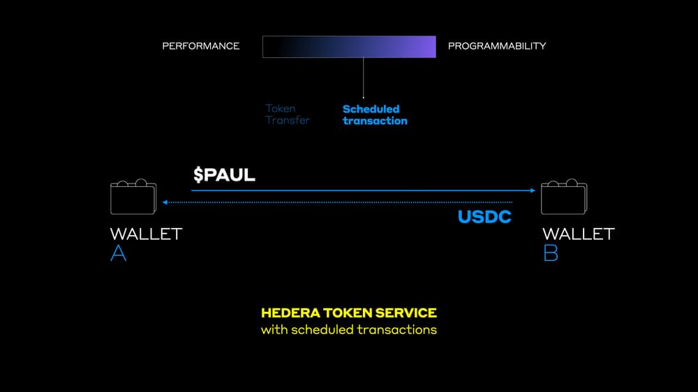 Scheduled transactions