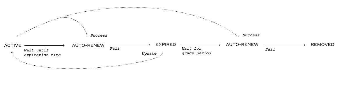 Entity renewal lifecycle