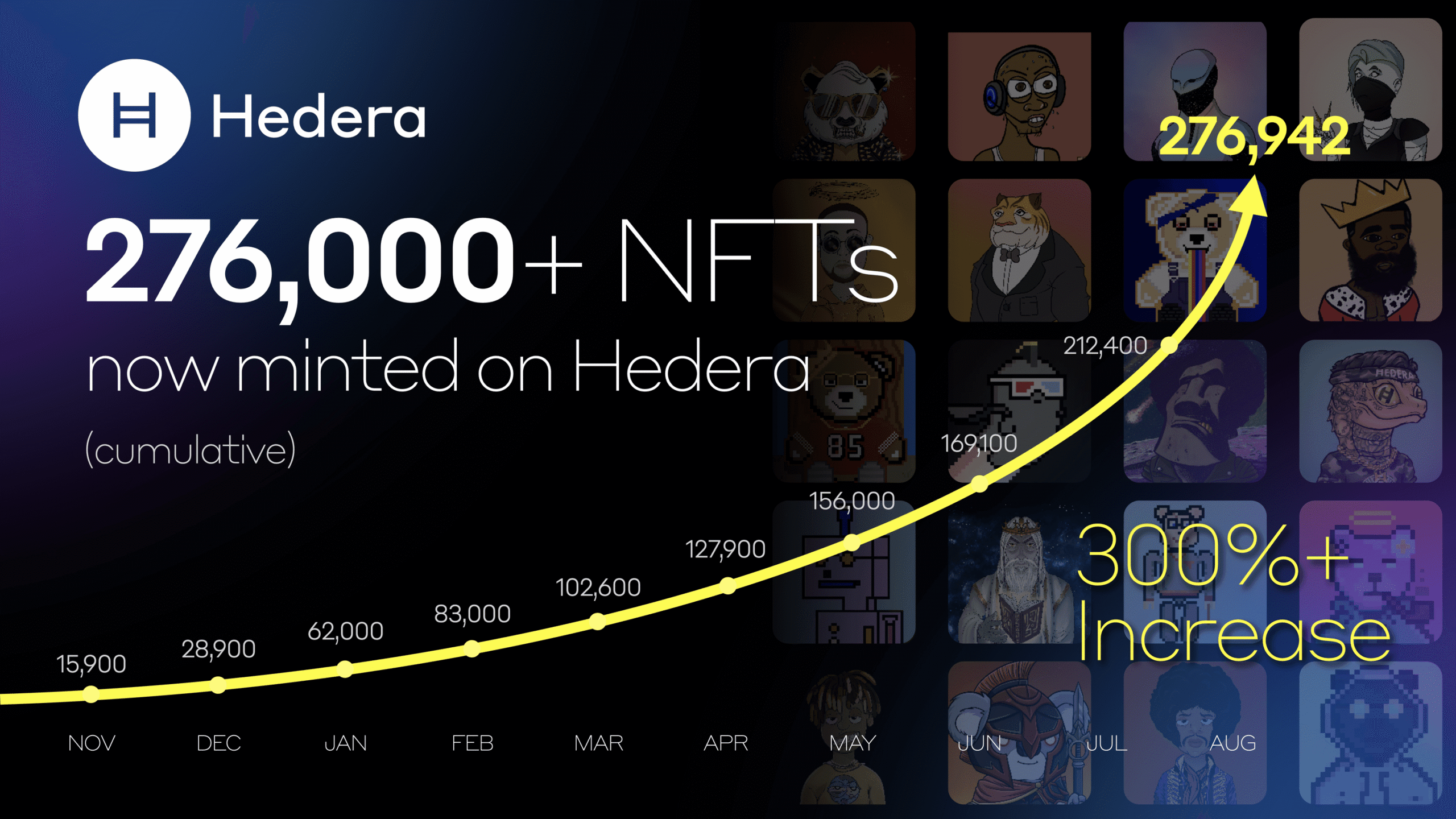 

<p>Over 276,000 NFTs have been natively minted on Hedera</p>
<p>“/><figcaption class=