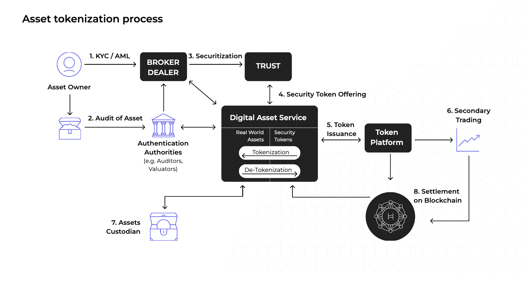 Asset Tokenization Process