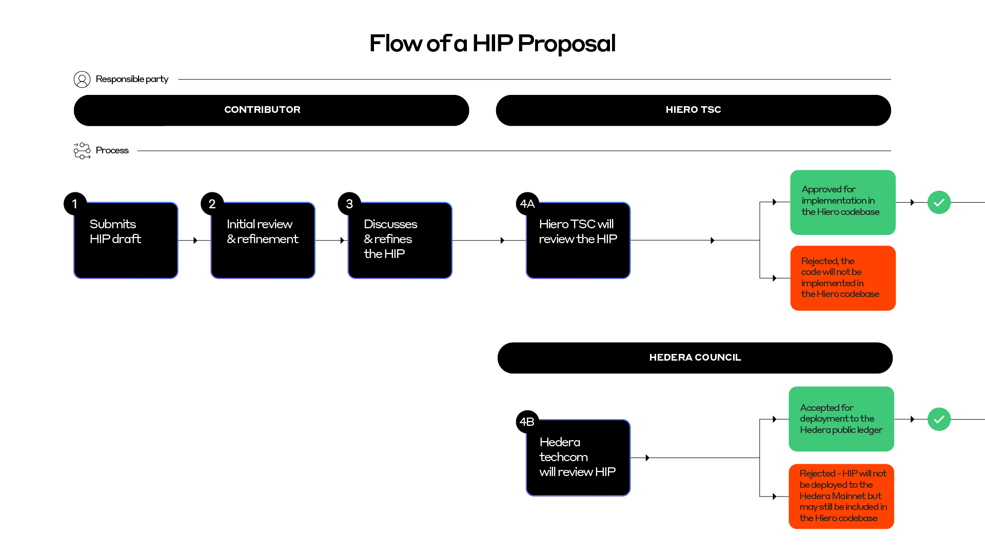 Flow of a HIP Proposal