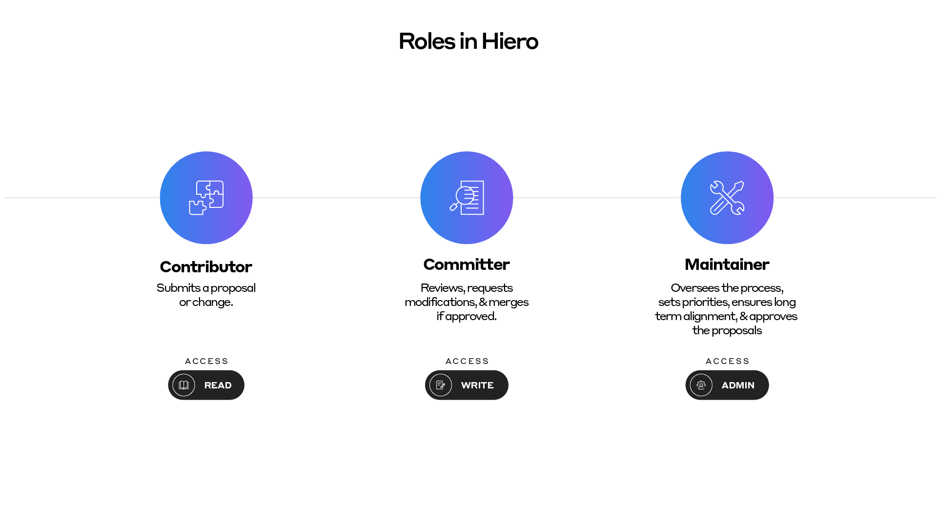 Roles of Hiero Contributors