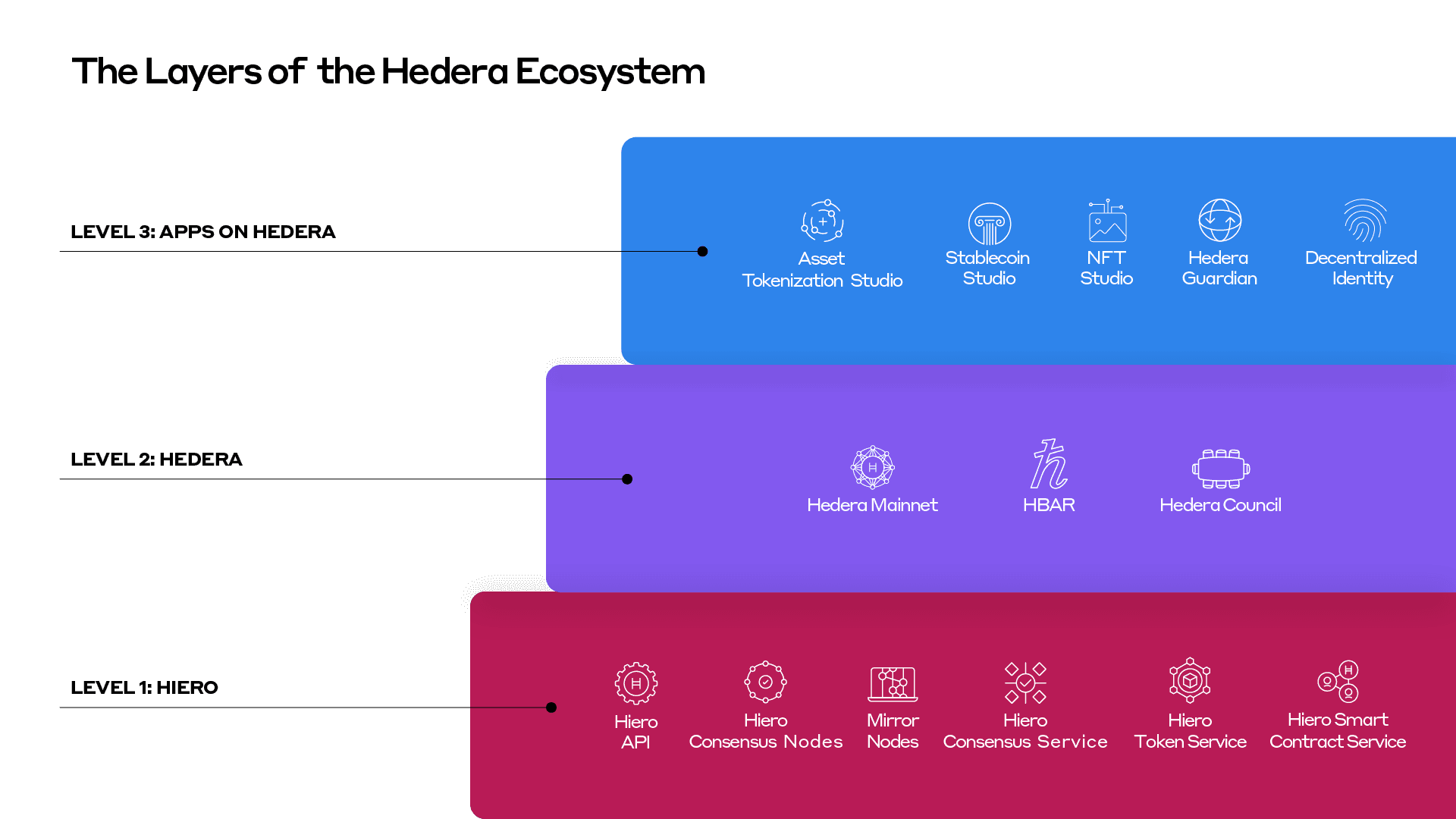 Hedera Ecosystem Tech Stack