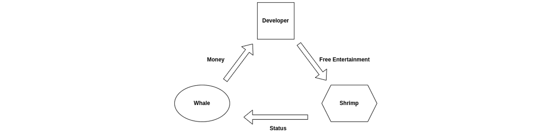 

<p><em>Diagram 1: A Typical Free-to-Play Ecosystem</em></p>
<p>“/><figcaption class=