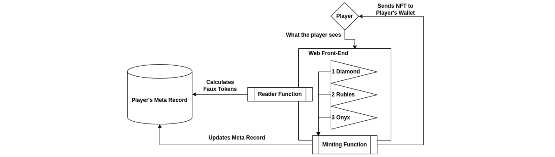 

<p><em>Diagram 2: Example Meta Record Architecture</em></p>
<p>“/><figcaption class=