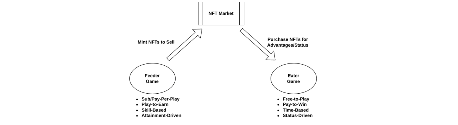 

<p><em>Diagram 3: Basic Multi-Game Economy</em></p>
<p>“/><figcaption class=