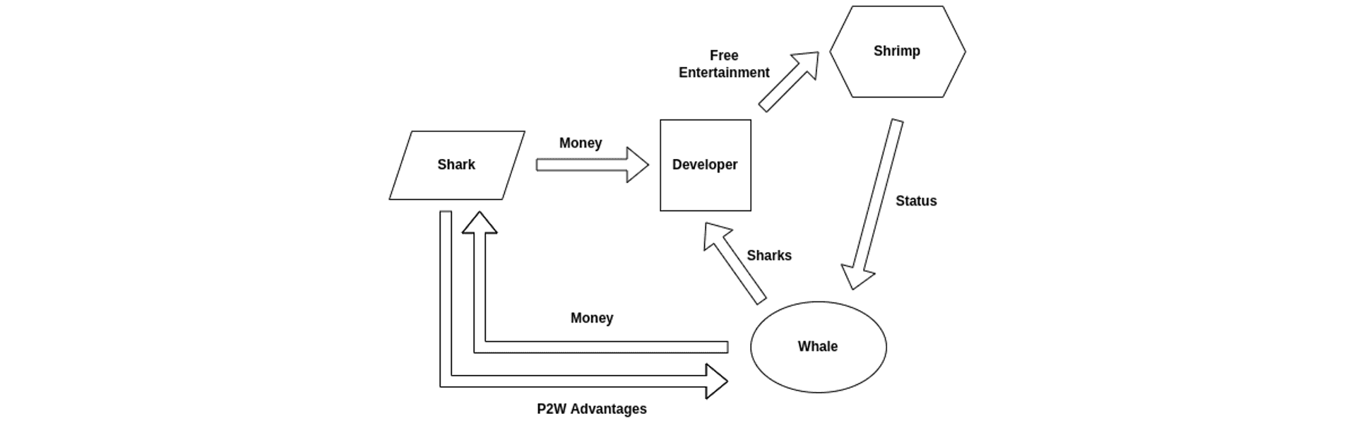 

<p><em>Diagram 4: Shark-Focused Ecosystem</em></p>
<p>“/><figcaption class=