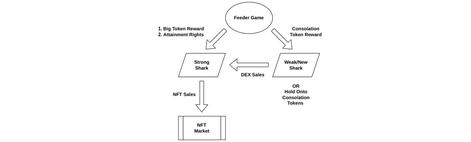

<p><em>Diagram 5: Shark Incentives Relationship</em></p>
<p>“/><figcaption class=