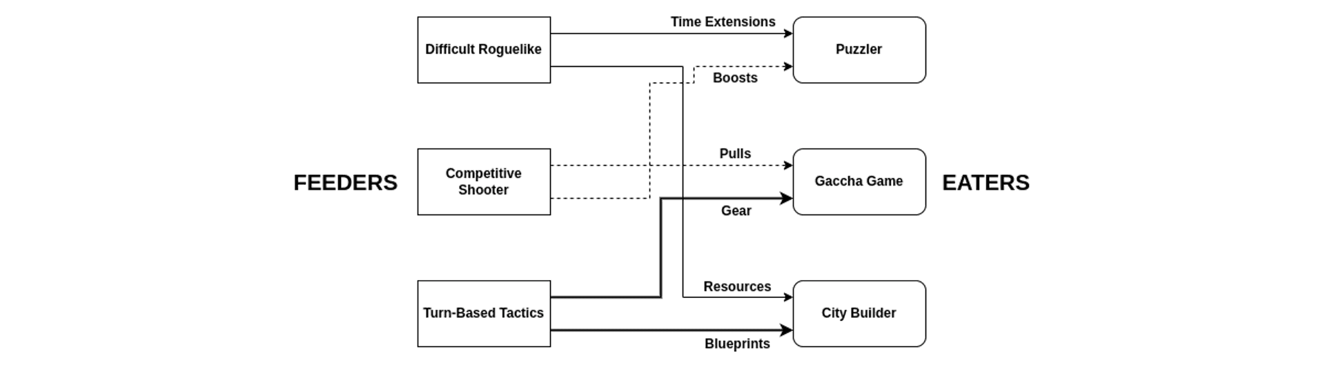 

<p><em>Diagram 6: Sophisticated Multi-Game Economy</em></p>
<p>“/><figcaption class=
