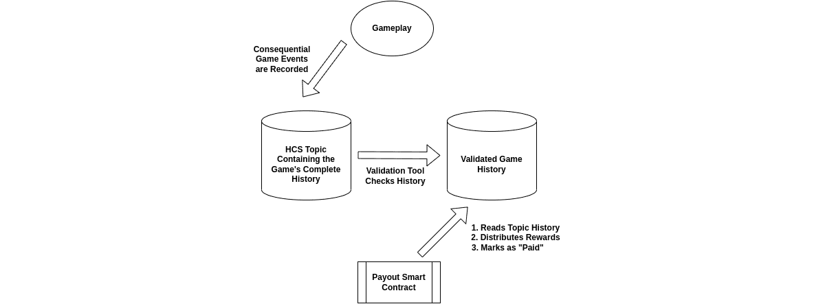 

<p><em>Diagram 1: Example HCS-Based Game Record Architecture</em></p>
<p>“/><figcaption class=