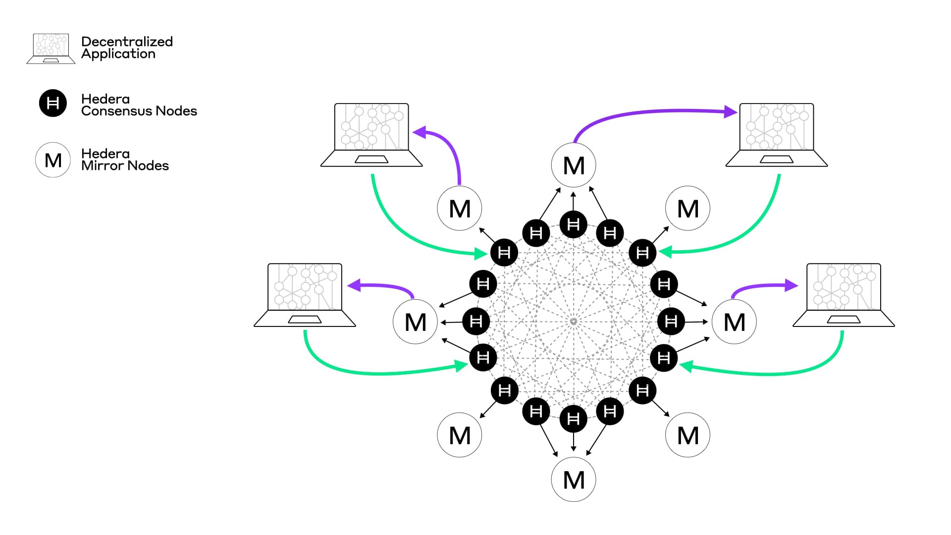 

<p>Decentralized application network synchronized by Hedera Consensus Service </p>
<p>“/><figcaption class=