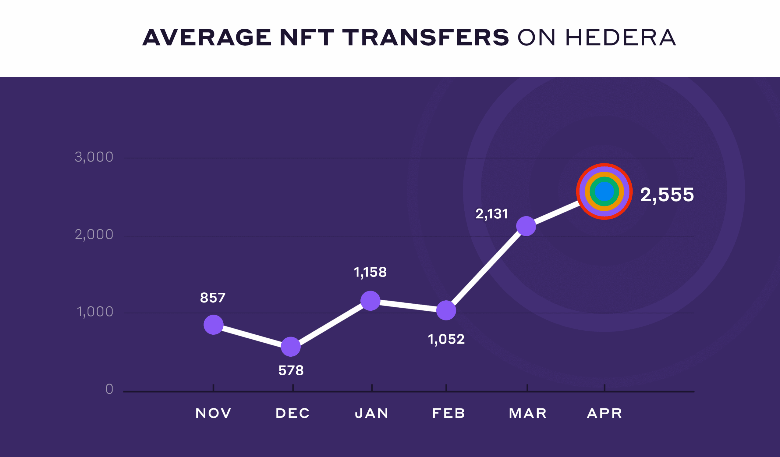 

<p><em><em>Average NFT transfers per month on the Hedera mainnet as of 4/26/2022. April data is partial.</em></em></p>
<p>“/><figcaption class=