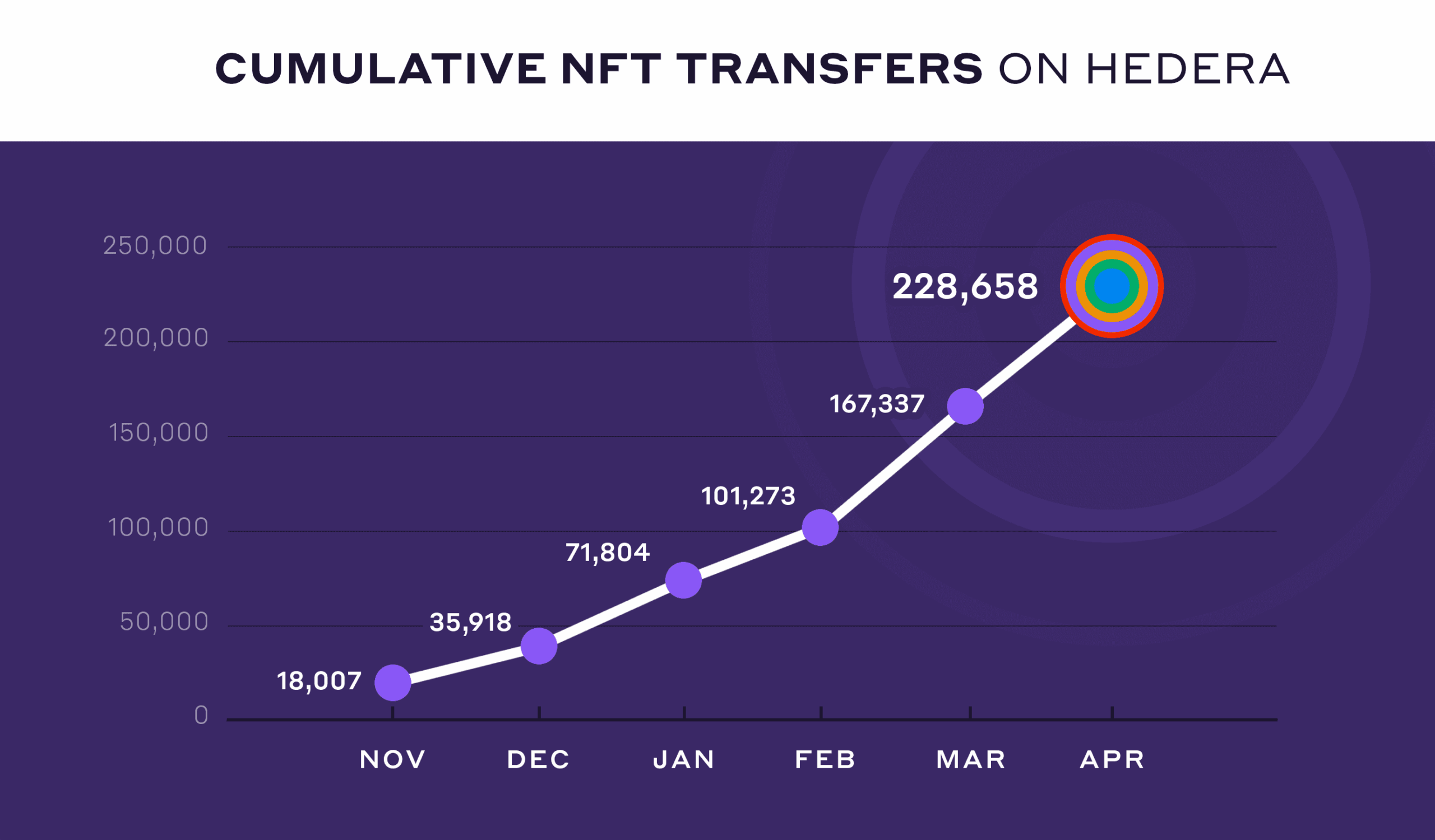 

<p><em>Cumulative NFT transfers on the Hedera mainnet as of 4/26/2022. April data is partial.</em></p>
<p>“/><figcaption class=