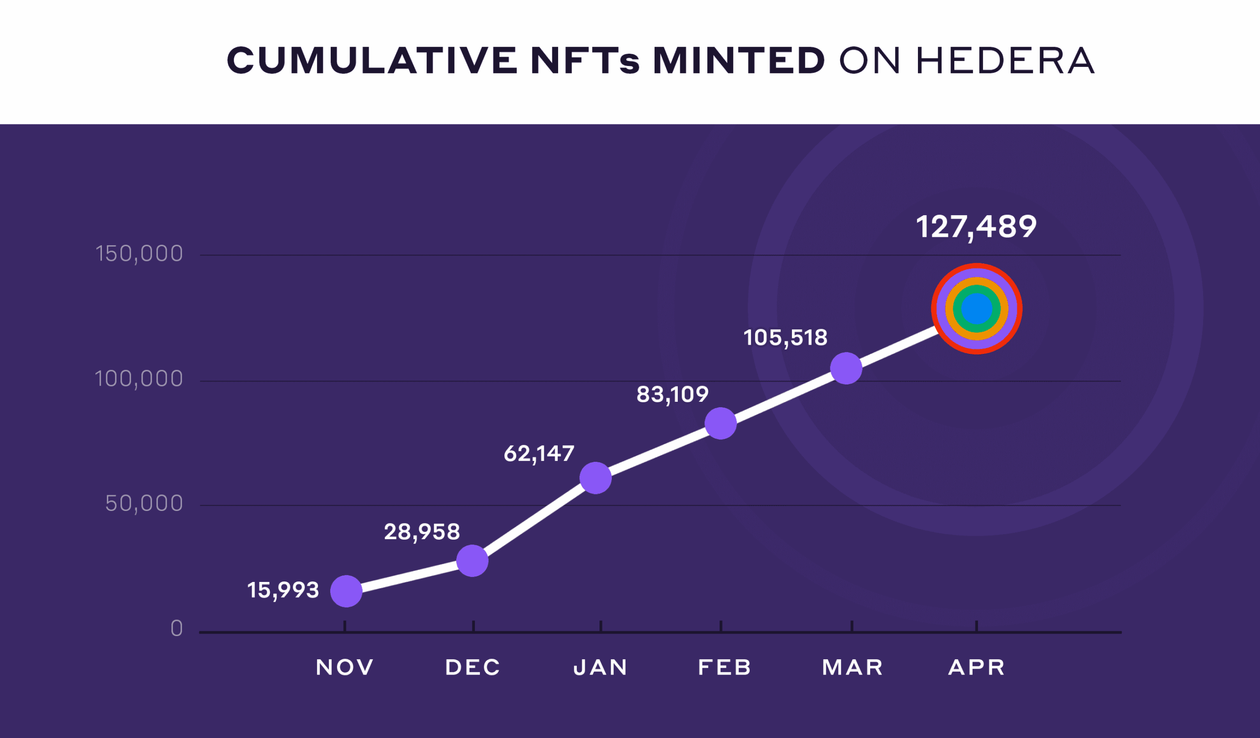 

<p><em><em>Cumulative NFTs minted on the Hedera mainnet as of 4/26/2022. April data is partial.</em></em></p>
<p>“/><figcaption class=