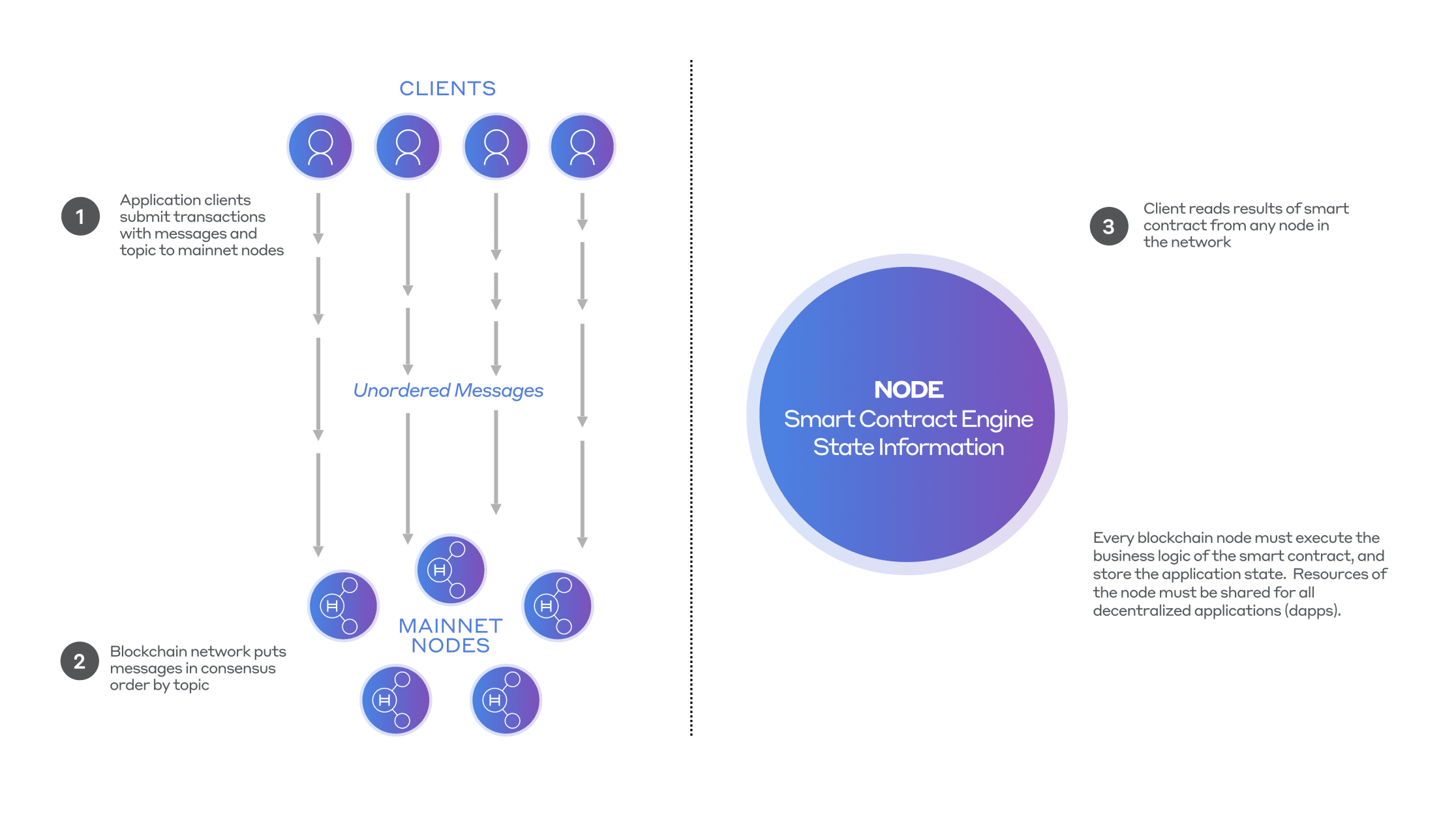 

<p><strong>Diagram 1</strong>: Current architecture for smart contracts. Smart contracts and application state are executed and stored directly on the nodes of the distributed ledger. As a result, all Dapps must share compute resources and file storage on the nodes, and all information in the smart contracts is public.</p>
<p>“/><figcaption class=