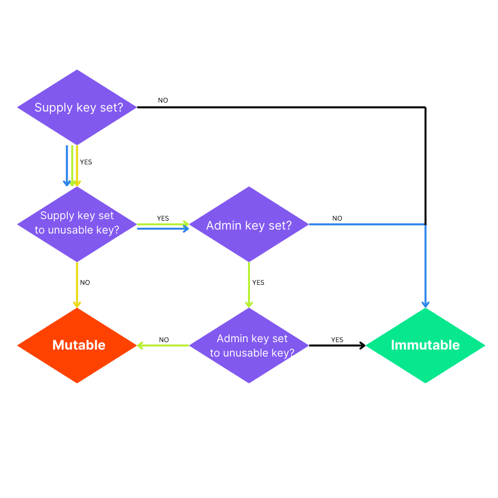 

<p>HIP-540 decision flow</p>
<p>“/><figcaption class=