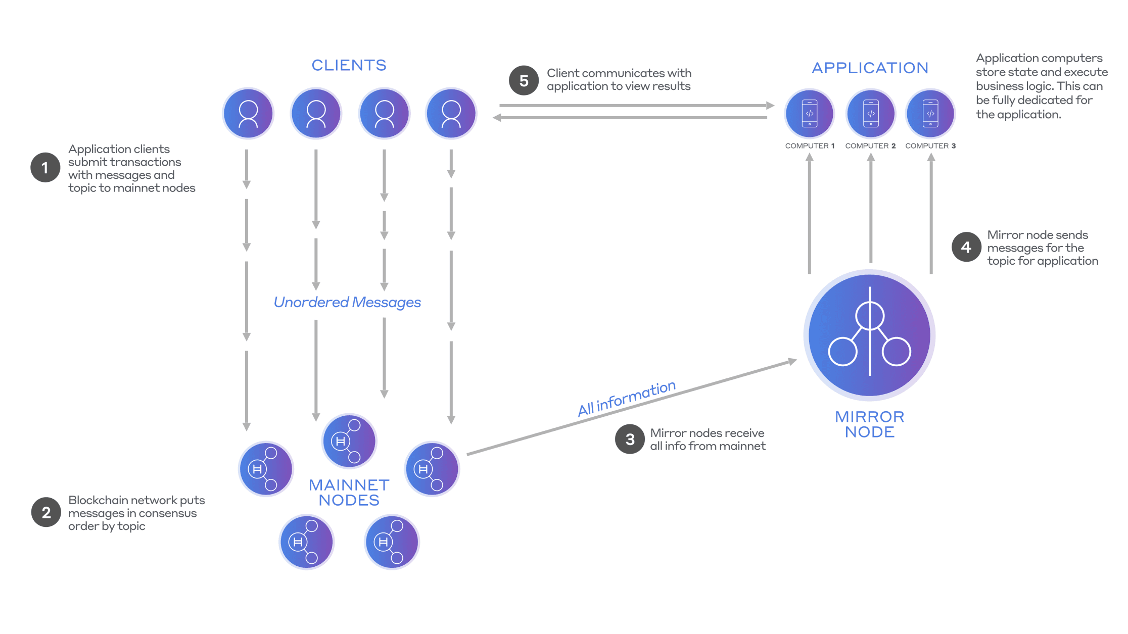 

<p><strong>Diagram 2</strong>: Hedera Consensus Service with Mirror Nodes. Distributed applications can execute on dedicated servers, and private information remains private.</p>
<p>“/><figcaption class=