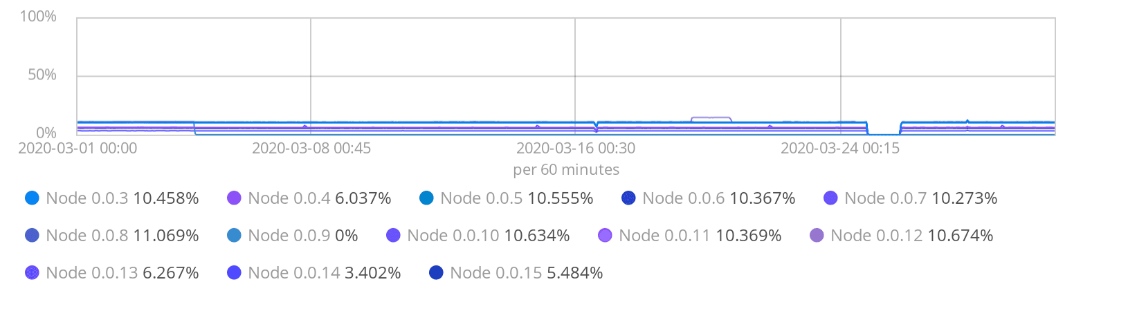 

<p>CPU usage by each Hedera network consensus node; drop in metrics due to monitoring outage.</p>
<p>“/><figcaption class=
