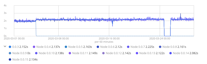 

<p>Average consensus latency; drop in metrics due to monitoring outage.</p>
<p>“/><figcaption class=