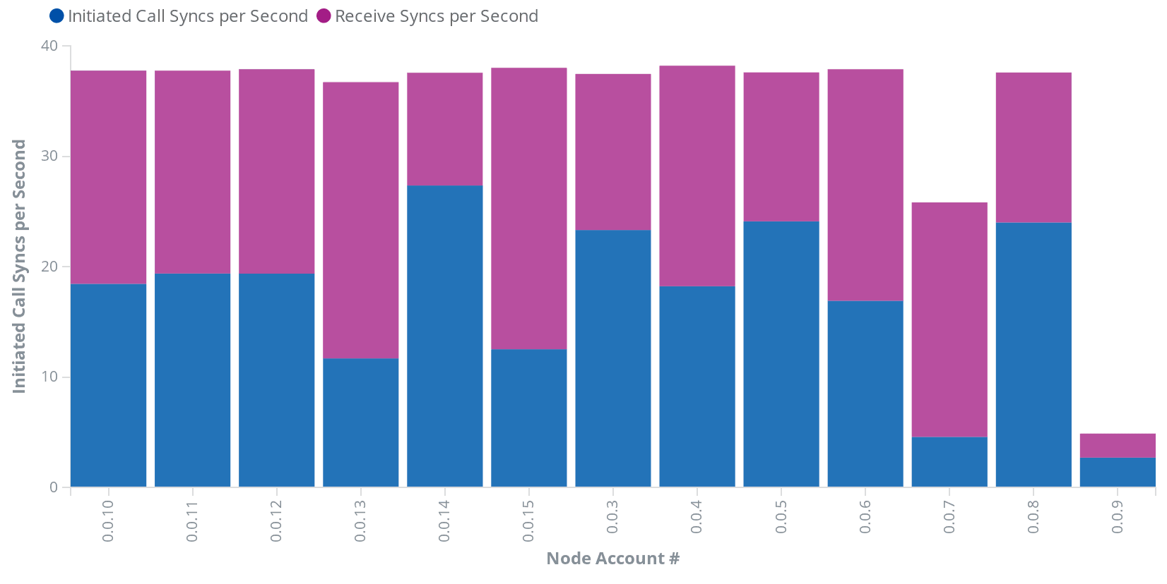 

<p>Frequency of node communication</p>
<p>“/><figcaption class=
