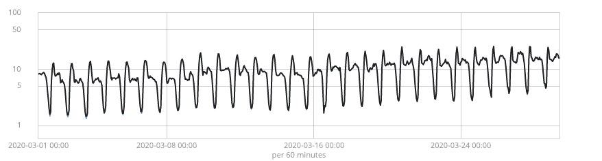 

<p>Hedera network transactions per second in March</p>
<p>“/><figcaption class=