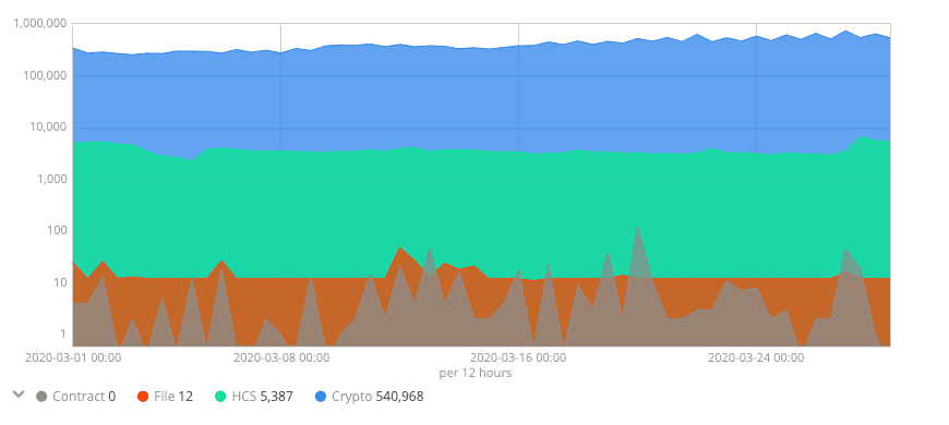 

<p>March’s Transactions by Hedera Network Service</p>
<p>“/><figcaption class=