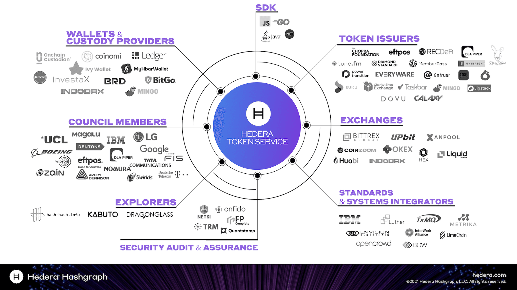 

<p><em><strong>Hedera Token Service launches with fully supportive ecosystem of over 60 initial partners including leading exchanges, custody and wallet providers, members of the Hedera Governing Council, and applications that will issue tokens using HTS</strong></em></p>
<p>“/><figcaption class=