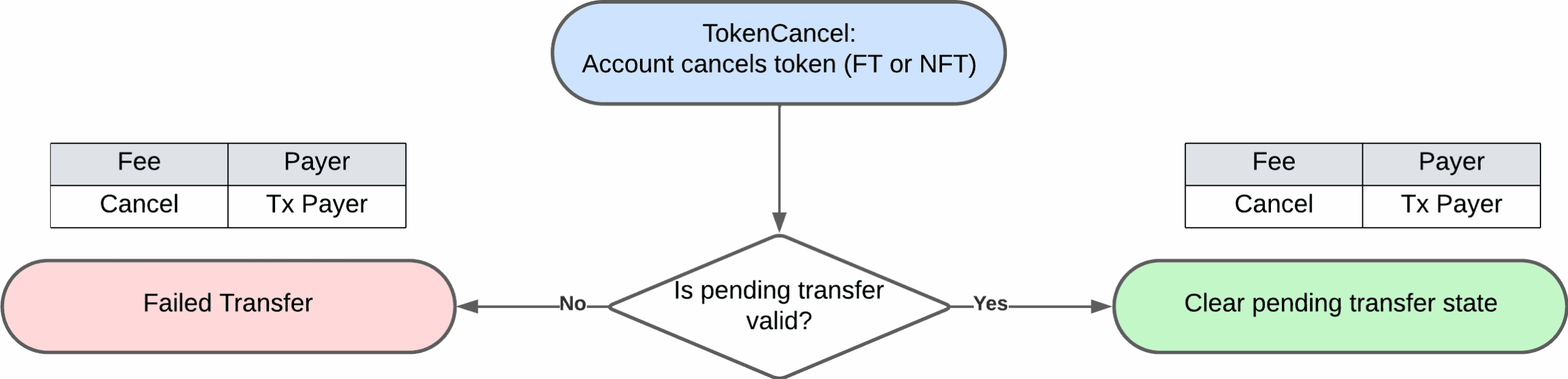 

<p>TokenCancelAirdrop Workflow</p>
<p>“/><figcaption class=