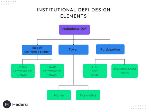 institutional defi design