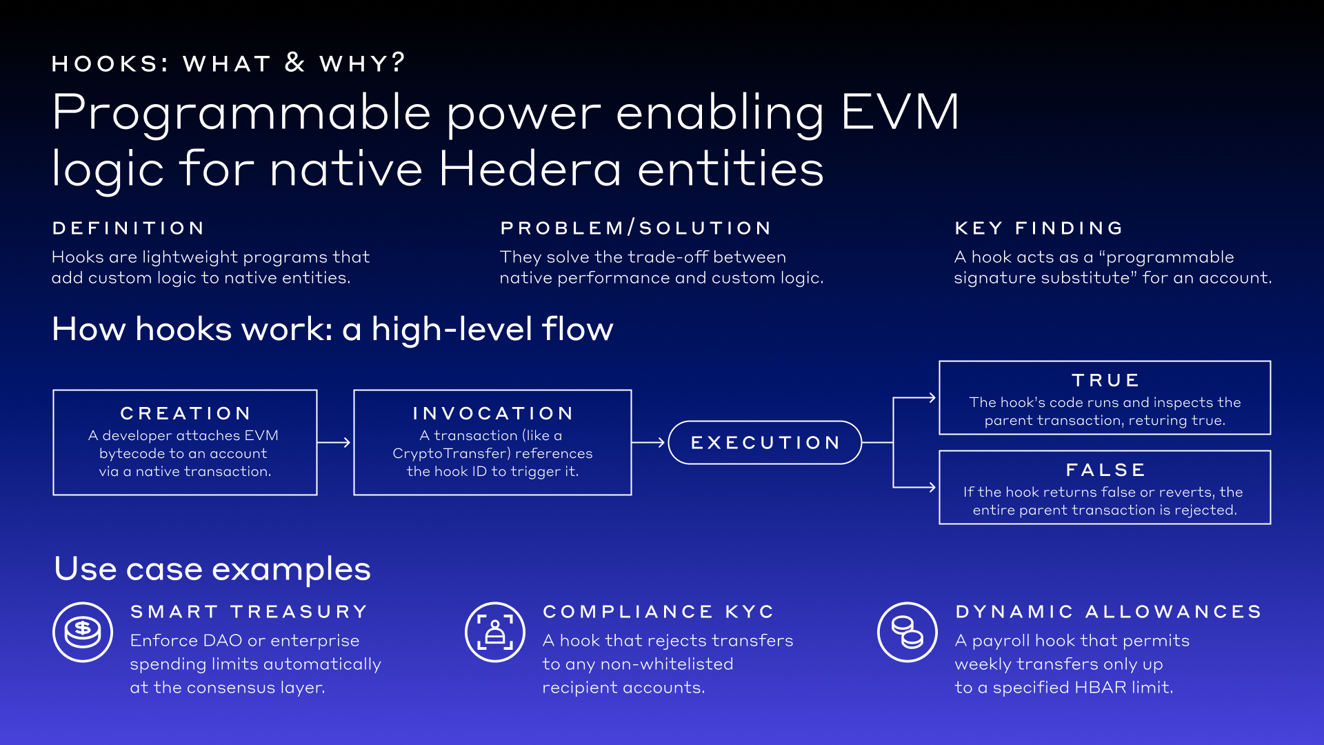 Hooks: What & Why? Programmable power enabling EVM logic for native Hedera entities
